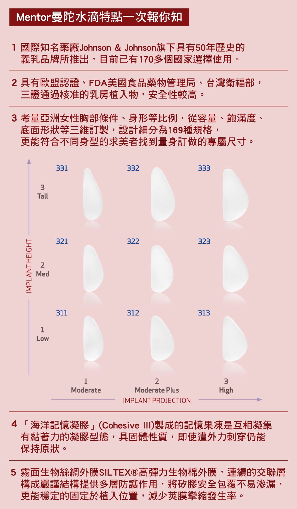 曼陀水滴特點-1.國際知名藥廠義乳品牌所推出,2.具有歐盟認證.FDA美國食品藥物管理局.台灣衛福部.三證通過核準的乳房植入物,3.考量亞洲女性胸部三圍製作,4.(海洋記憶凝膠)製成的記憶果凍具固體性質遭到外力仍可保持原型,5.霧面生物絲綢外膜嚴謹結構提供多層防護作用